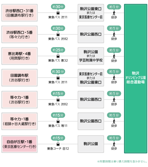 バスアクセス方法